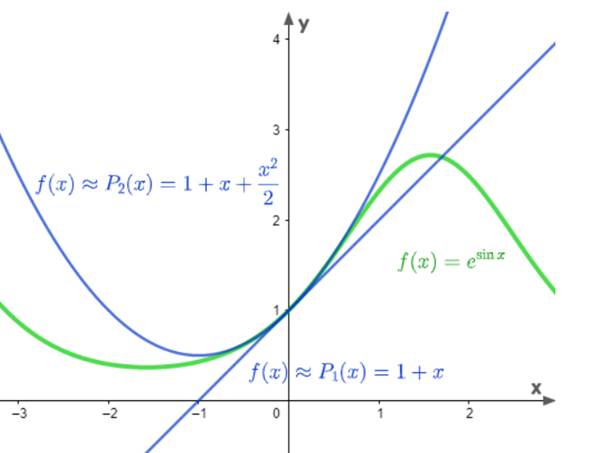 CALCULUS:GRAPHICAL,...,AP ED.-W/ACCESS, Chapter 9.3, Problem 28E 