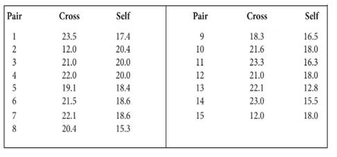 Statistics Through Applications, Chapter 10.2, Problem 10.50E 