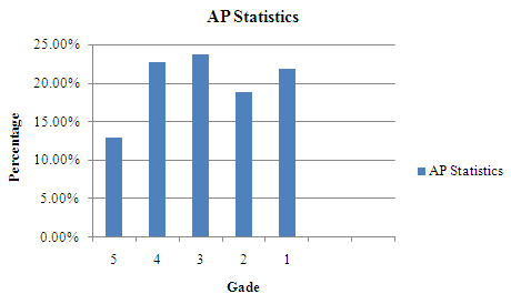 Statistics Through Applications, Chapter 2.2, Problem 2.47E , additional homework tip  2