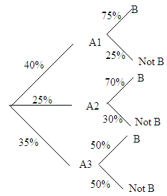 Statistics Through Applications, Chapter 7.3, Problem 7.66E 