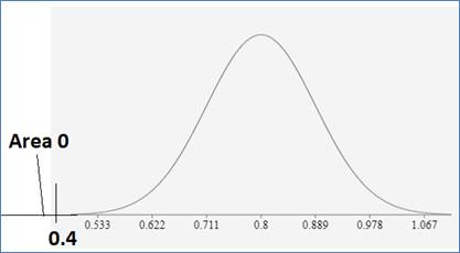 Statistics Through Applications, Chapter 9.2, Problem 9.22E 