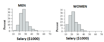 The Practice of Statistics for AP - 4th Edition, Chapter 1.2, Problem 63E , additional homework tip  2