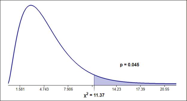 The Practice of Statistics for AP - 4th Edition, Chapter 11.1, Problem 2.2CYU 