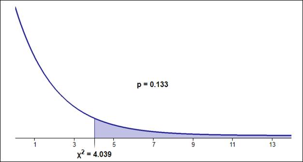 The Practice of Statistics for AP - 4th Edition, Chapter 11.1, Problem 6E , additional homework tip  1