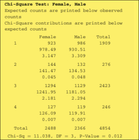 The Practice of Statistics for AP - 4th Edition, Chapter 11.2, Problem 51E 