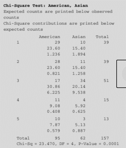 The Practice of Statistics for AP - 4th Edition, Chapter 11.2, Problem 52E 