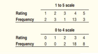 The Practice of Statistics for AP - 4th Edition, Chapter 11.2, Problem 61E 