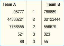 The Practice of Statistics for AP - 4th Edition, Chapter 12, Problem 21PT4 