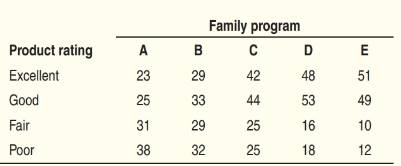 The Practice of Statistics for AP - 4th Edition, Chapter 12, Problem 27PT4 