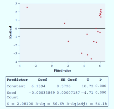 The Practice of Statistics for AP - 4th Edition, Chapter 12, Problem 45PT4 , additional homework tip  3