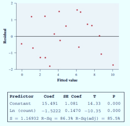 The Practice of Statistics for AP - 4th Edition, Chapter 12, Problem 45PT4 , additional homework tip  5