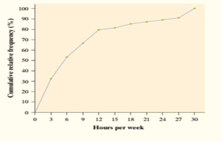 The Practice of Statistics for AP - 4th Edition, Chapter 2, Problem 3CRE , additional homework tip  2