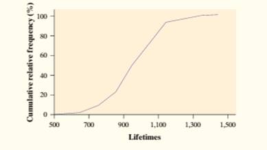 The Practice of Statistics for AP - 4th Edition, Chapter 2.1, Problem 10E , additional homework tip  1