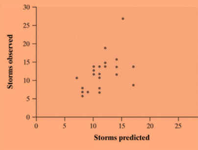 The Practice of Statistics for AP - 4th Edition, Chapter 3.1, Problem 3.2CYU 