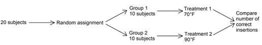 The Practice of Statistics for AP - 4th Edition, Chapter 4.2, Problem 85E 