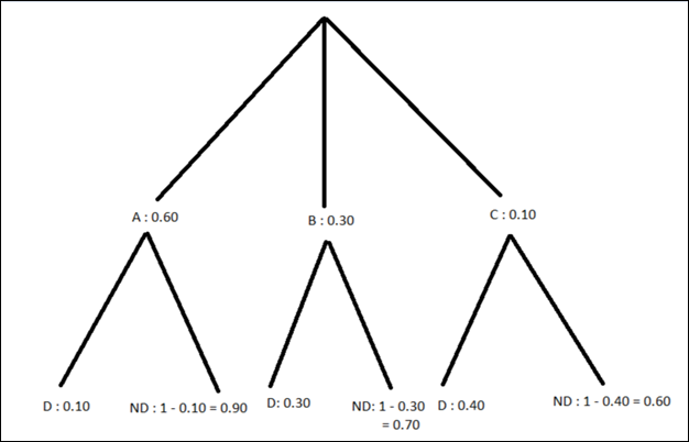 The Practice of Statistics for AP - 4th Edition, Chapter 5, Problem 12PT 