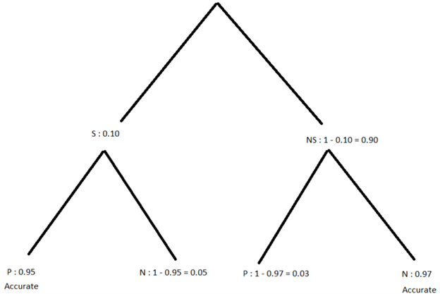 The Practice of Statistics for AP - 4th Edition, Chapter 5, Problem 7CRE 