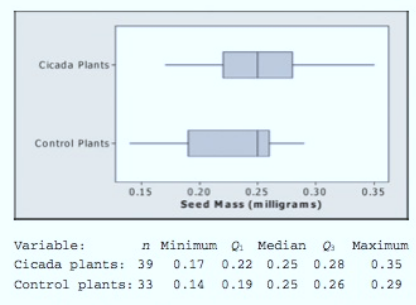 The Practice of Statistics for AP - 4th Edition, Chapter 7, Problem 24PT2 