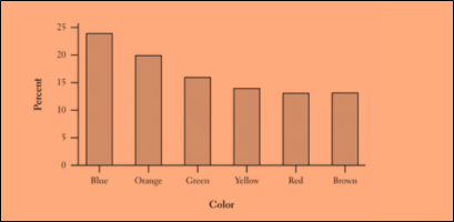 The Practice of Statistics for AP - 4th Edition, Chapter 7.1, Problem 2.1CYU 