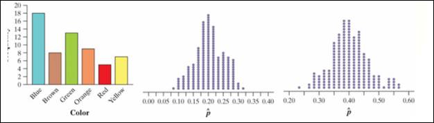 The Practice of Statistics for AP - 4th Edition, Chapter 7.1, Problem 2.3CYU 