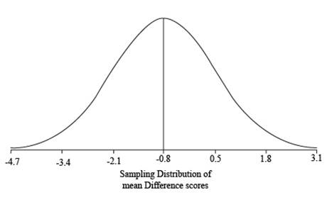 STAT. FOR BEHAVIORAL SCIENCES WEBASSIGN, Chapter 10, Problem 16CAP , additional homework tip  2