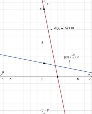 BIG IDEAS MATH Algebra 1: Common Core Student Edition 2015, Chapter 10, Problem 19CR 