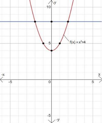 BIG IDEAS MATH Algebra 1: Common Core Student Edition 2015, Chapter 10, Problem 22CR 