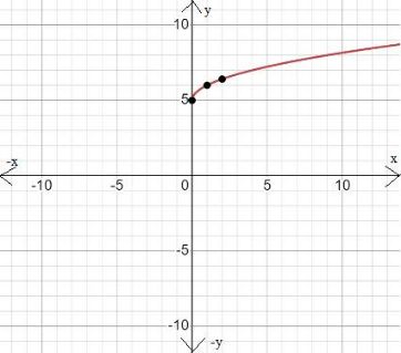 BIG IDEAS MATH Algebra 1: Common Core Student Edition 2015, Chapter 10.1, Problem 21E 