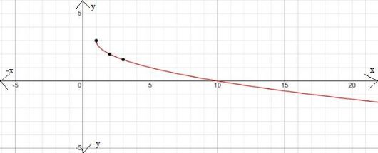 BIG IDEAS MATH Algebra 1: Common Core Student Edition 2015, Chapter 10.1, Problem 26E 