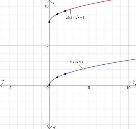 BIG IDEAS MATH Algebra 1: Common Core Student Edition 2015, Chapter 10.1, Problem 30E 