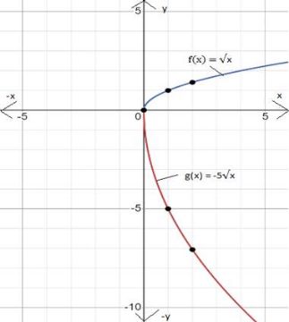 BIG IDEAS MATH Algebra 1: Common Core Student Edition 2015, Chapter 10.1, Problem 32E 