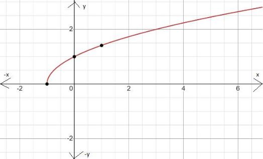 BIG IDEAS MATH Algebra 1: Common Core Student Edition 2015, Chapter 10.1, Problem 35E 