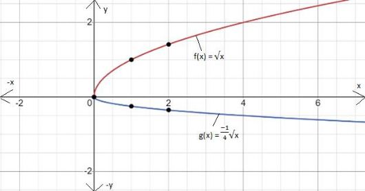 BIG IDEAS MATH Algebra 1: Common Core Student Edition 2015, Chapter 10.1, Problem 36E 