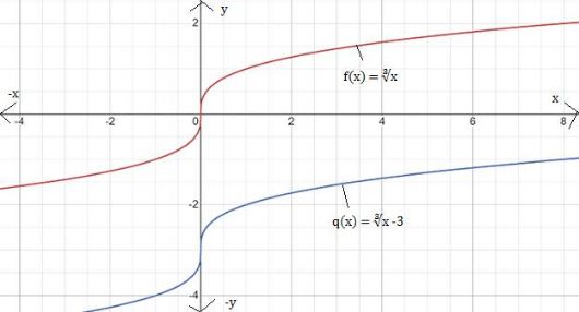 BIG IDEAS MATH Algebra 1: Common Core Student Edition 2015, Chapter 10.2, Problem 10E 