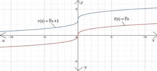 BIG IDEAS MATH Algebra 1: Common Core Student Edition 2015, Chapter 10.2, Problem 10Q 