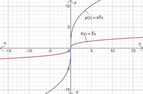 BIG IDEAS MATH Algebra 1: Common Core Student Edition 2015, Chapter 10.2, Problem 11E 