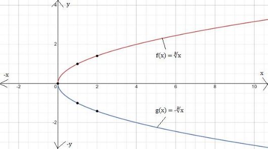 BIG IDEAS MATH Algebra 1: Common Core Student Edition 2015, Chapter 10.2, Problem 11Q 