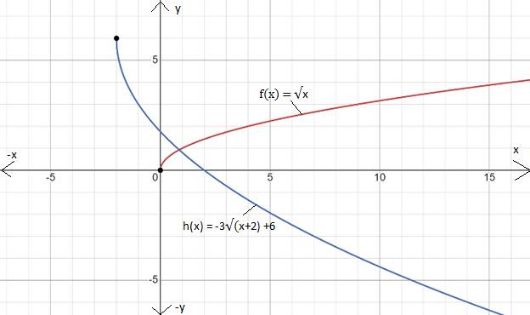 BIG IDEAS MATH Algebra 1: Common Core Student Edition 2015, Chapter 10.2, Problem 13Q 