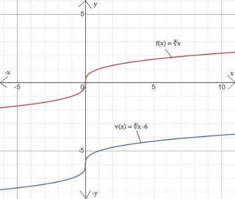 BIG IDEAS MATH Algebra 1: Common Core Student Edition 2015, Chapter 10.2, Problem 15E 