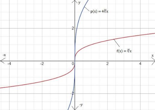 BIG IDEAS MATH Algebra 1: Common Core Student Edition 2015, Chapter 10.2, Problem 16E 