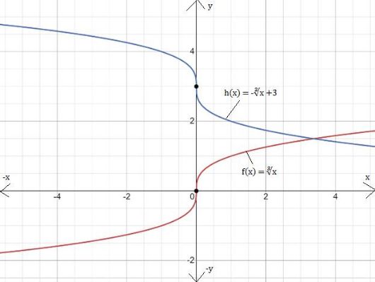 BIG IDEAS MATH Algebra 1: Common Core Student Edition 2015, Chapter 10.2, Problem 18E 