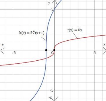 BIG IDEAS MATH Algebra 1: Common Core Student Edition 2015, Chapter 10.2, Problem 19E 