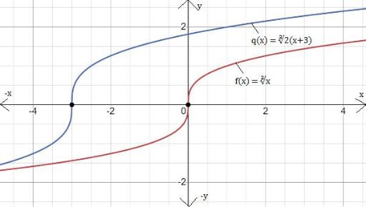 BIG IDEAS MATH Algebra 1: Common Core Student Edition 2015, Chapter 10.2, Problem 25E 