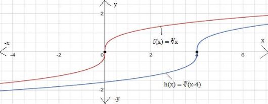 BIG IDEAS MATH Algebra 1: Common Core Student Edition 2015, Chapter 10.2, Problem 7E 