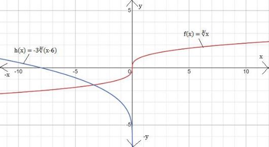 BIG IDEAS MATH Algebra 1: Common Core Student Edition 2015, Chapter 10.2, Problem 8Q 