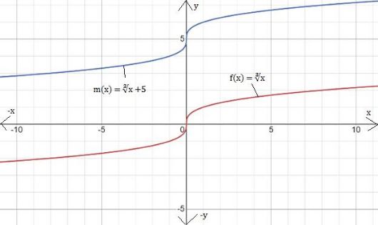 BIG IDEAS MATH Algebra 1: Common Core Student Edition 2015, Chapter 10.2, Problem 9E 