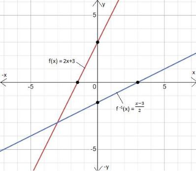 BIG IDEAS MATH Algebra 1: Common Core Student Edition 2015, Chapter 10.4, Problem 20E 