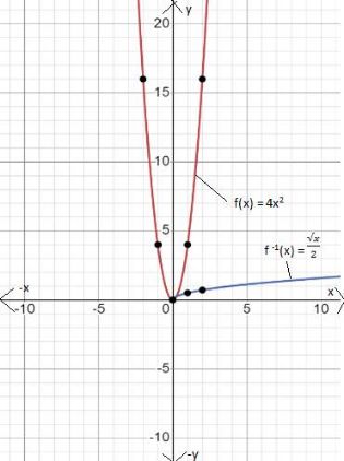 BIG IDEAS MATH Algebra 1: Common Core Student Edition 2015, Chapter 10.4, Problem 23E 