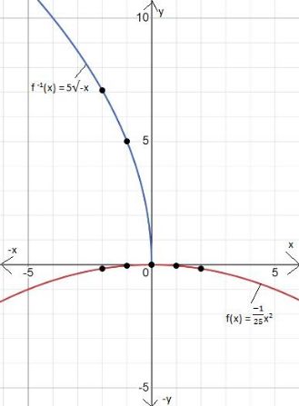 BIG IDEAS MATH Algebra 1: Common Core Student Edition 2015, Chapter 10.4, Problem 24E 