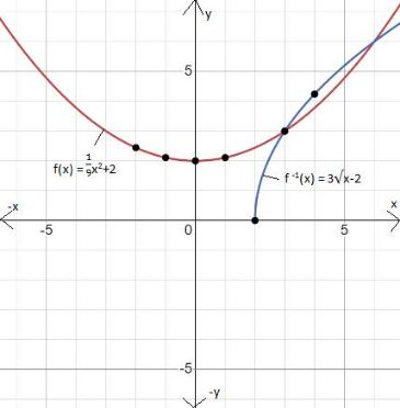 BIG IDEAS MATH Algebra 1: Common Core Student Edition 2015, Chapter 10.4, Problem 27E 